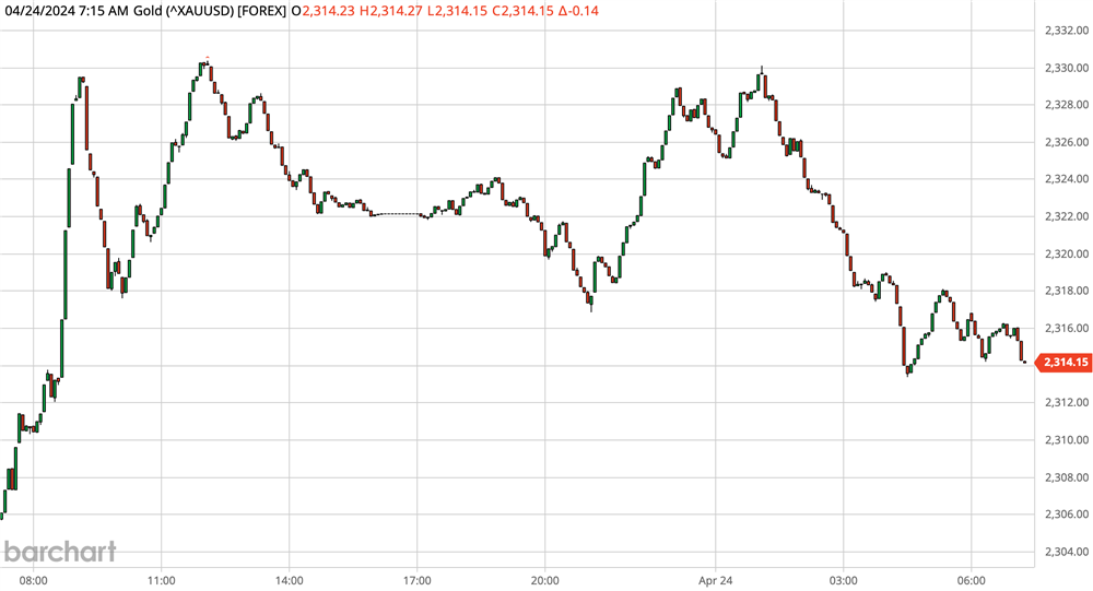 Gold Chart